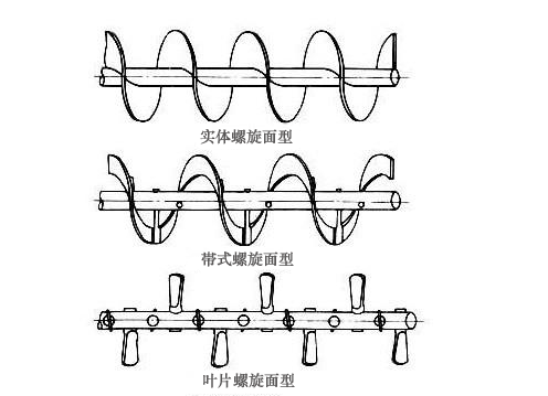 螺旋輸送機(jī)的螺旋葉片形式